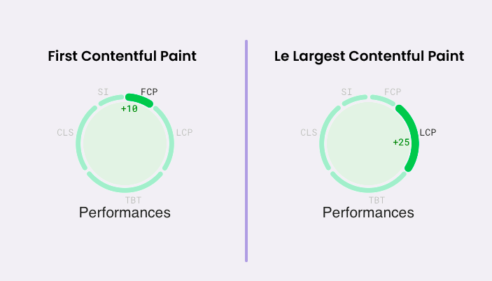 impact fcp lcp score performance google